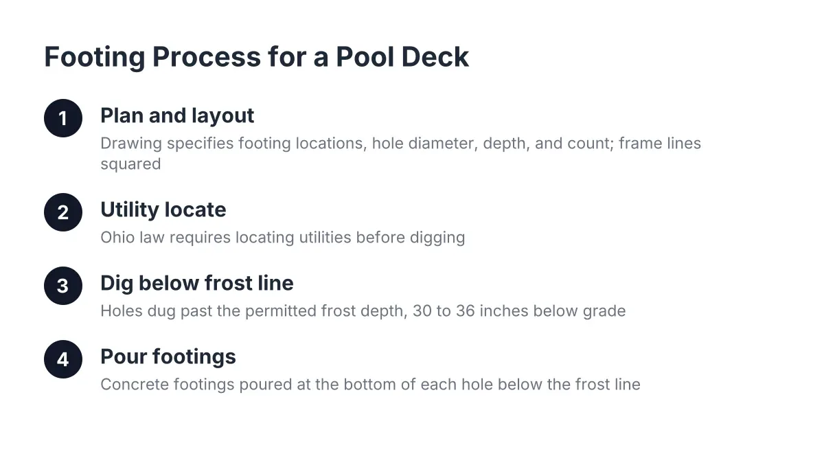 Steps showing the pool deck footing process for frost depth compliance in Cincinnati
