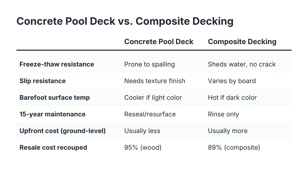 Comparison checklist of concrete pool deck vs composite decking durability factors