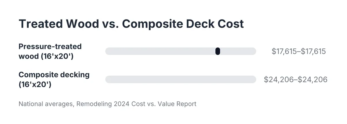 Bar chart comparing treated wood and Trex decking material cost for a 16x20 deck