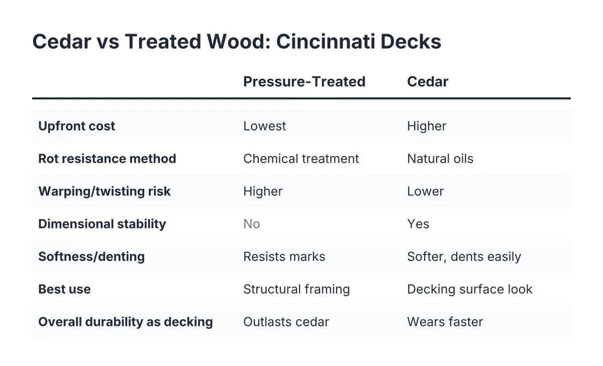 Comparison checklist of cedar vs treated wood for deck durability in Cincinnati winters