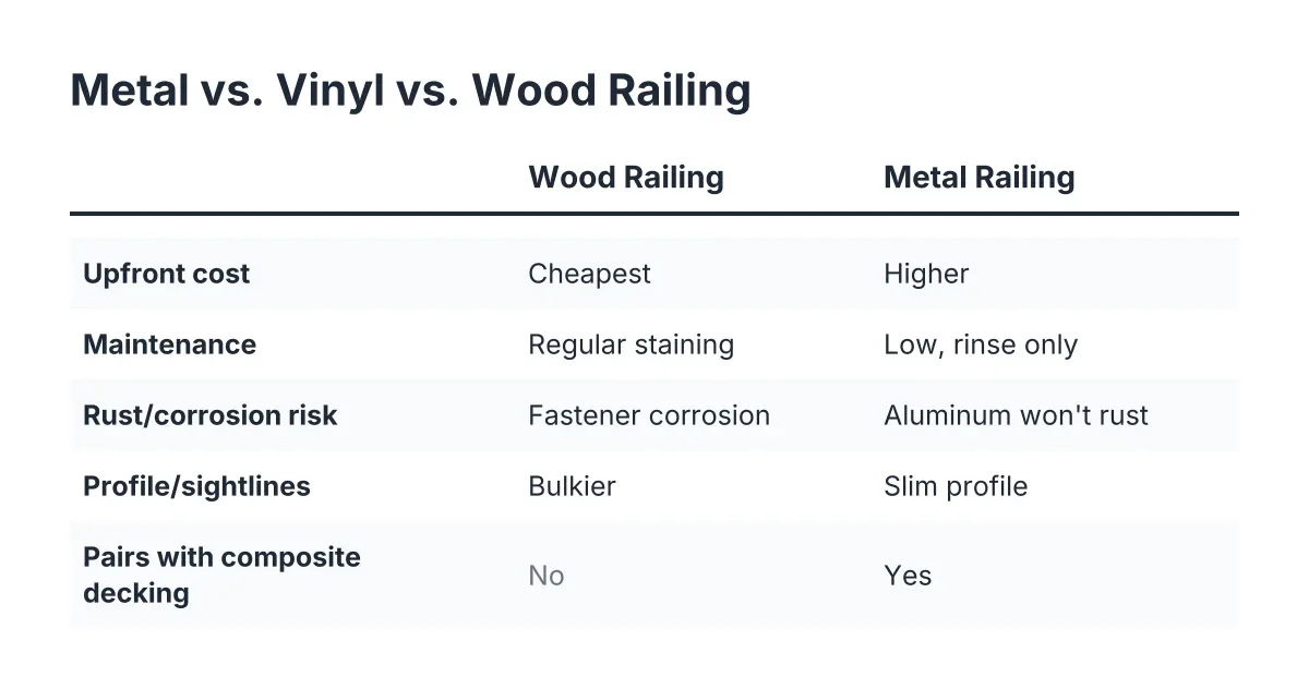 Comparison chart of metal, vinyl, and wood deck railing material traits