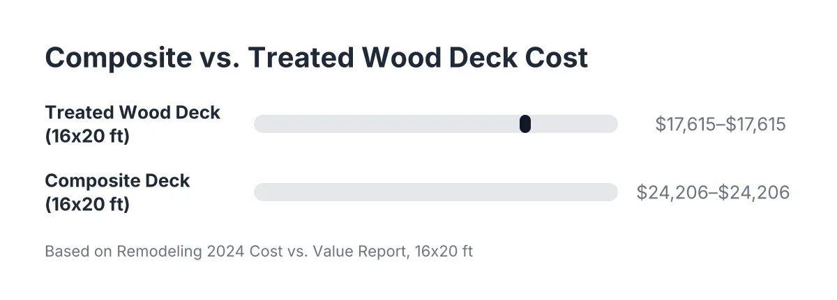 composite deck cost