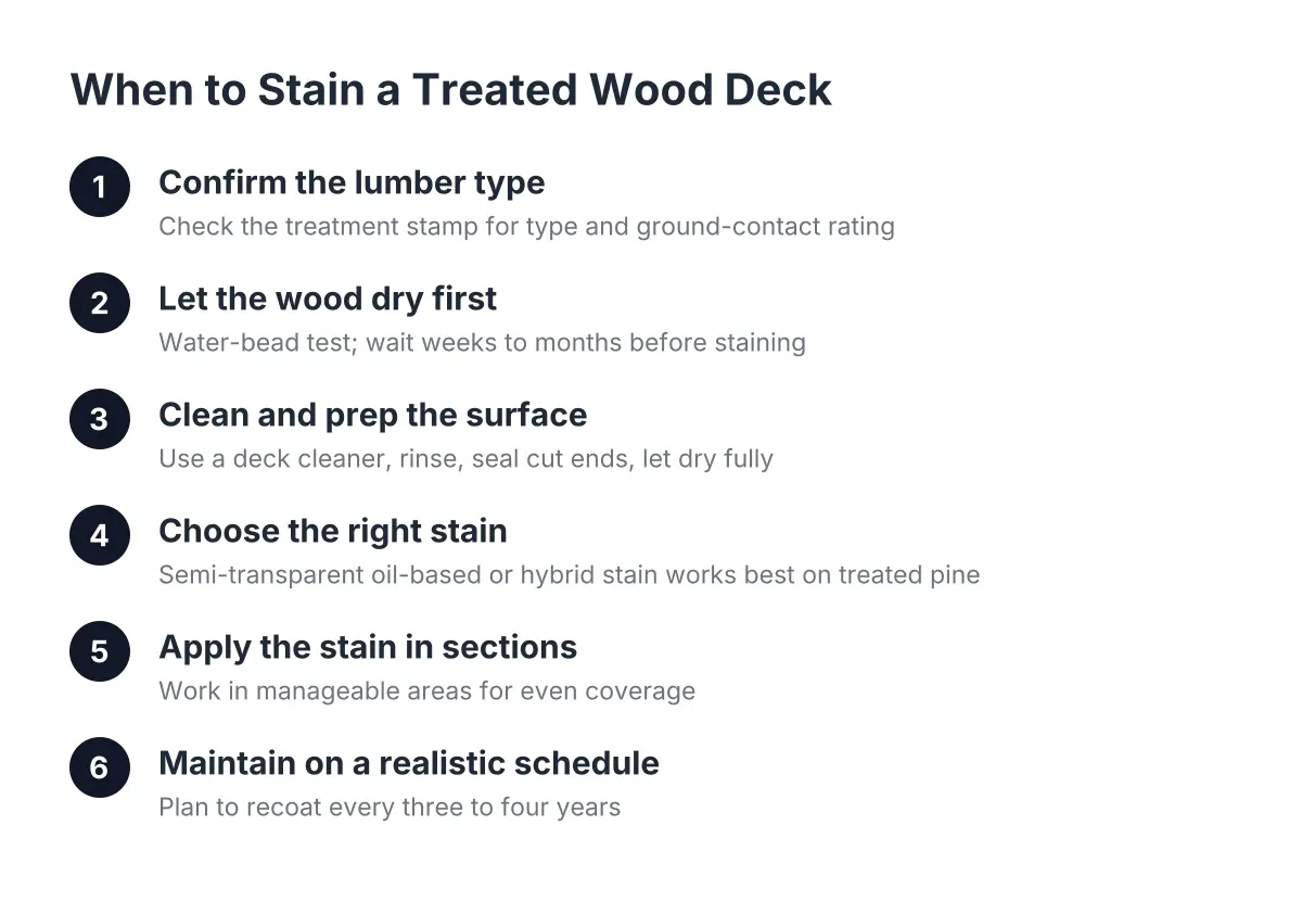 Step sequence showing when to stain treated pressure-treated wood decks