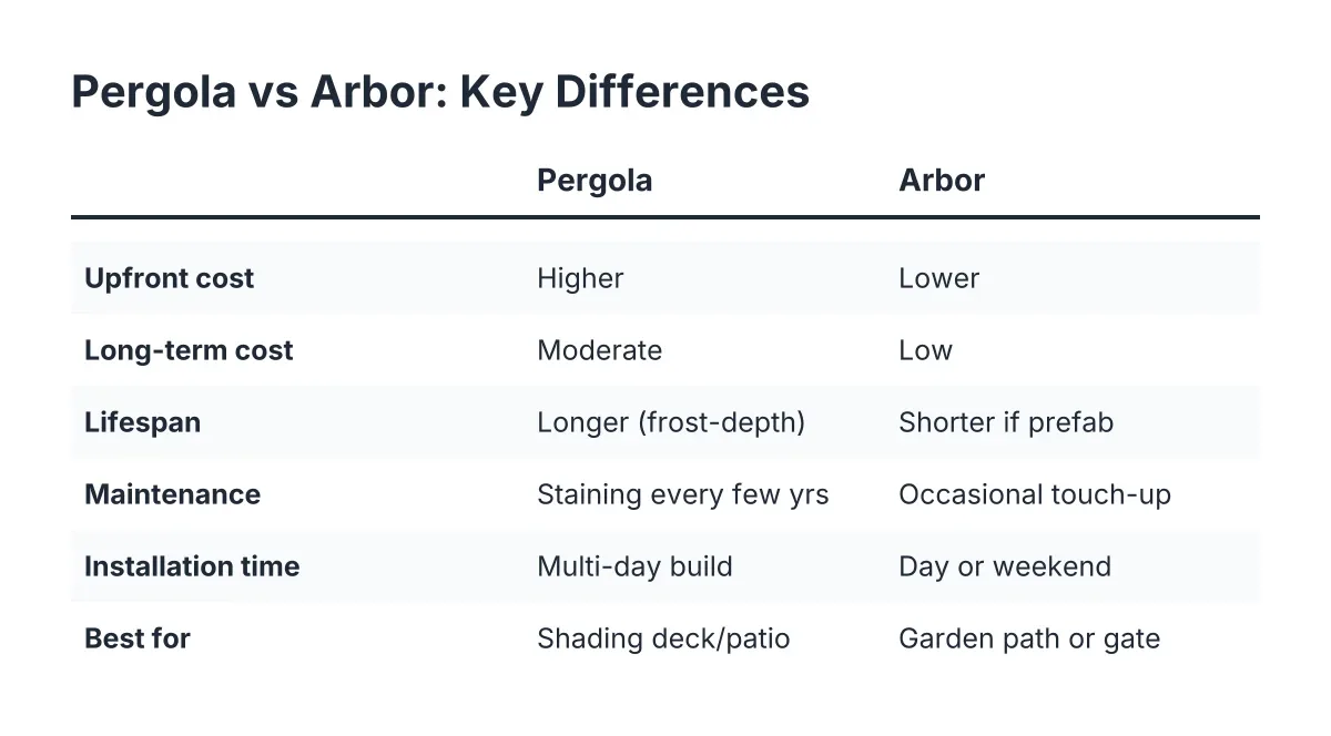 Comparison chart showing the difference between a pergola and an arbor