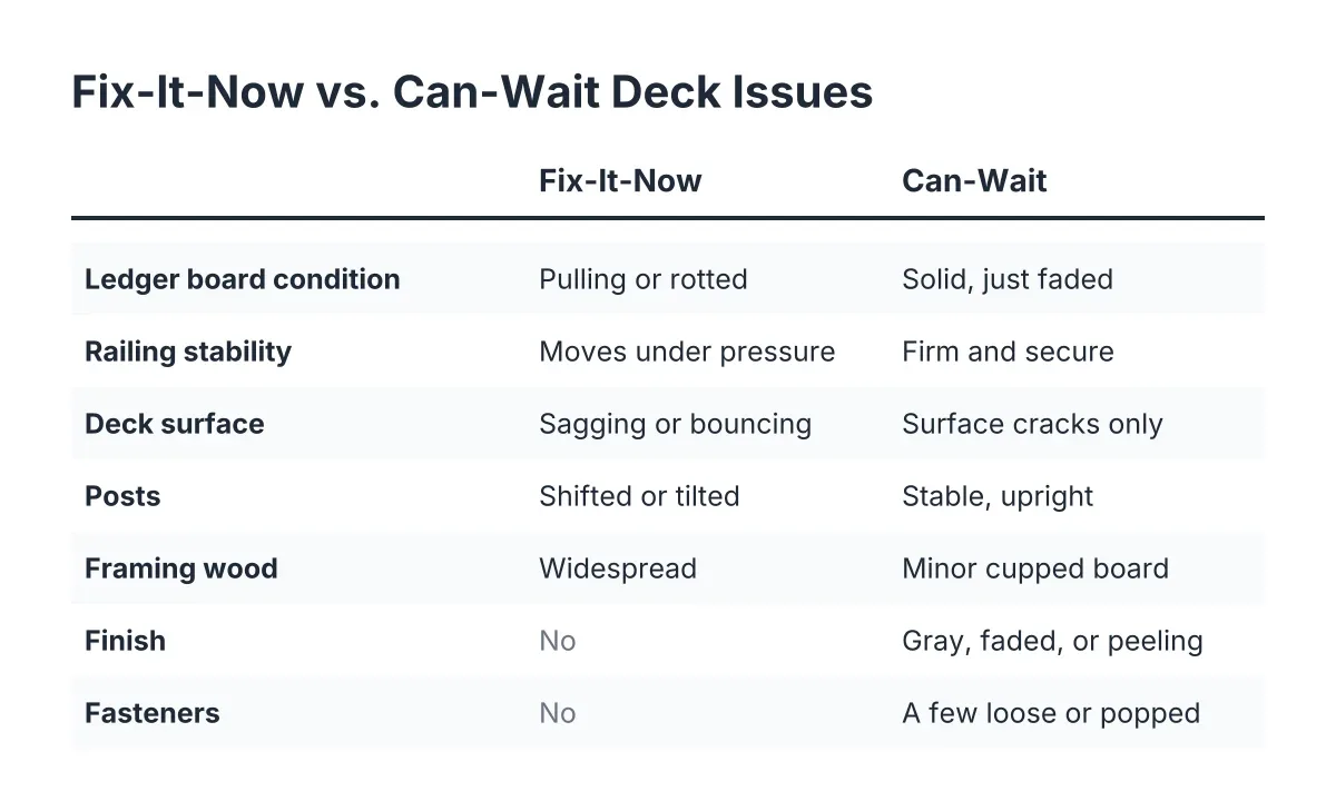 Checklist comparing fix-now deck problems to can-wait deck issues in Cincinnati