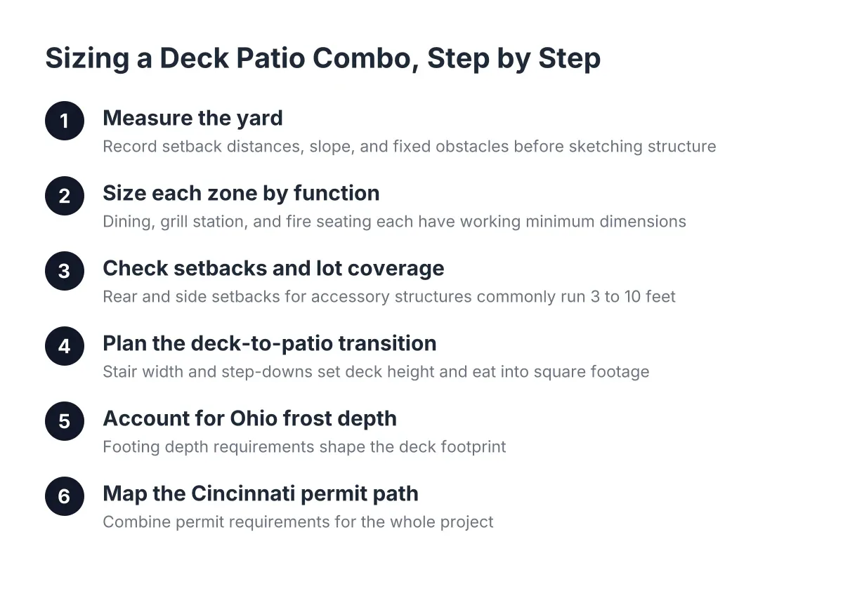 Process diagram showing steps for deck patio combo sizing in Cincinnati