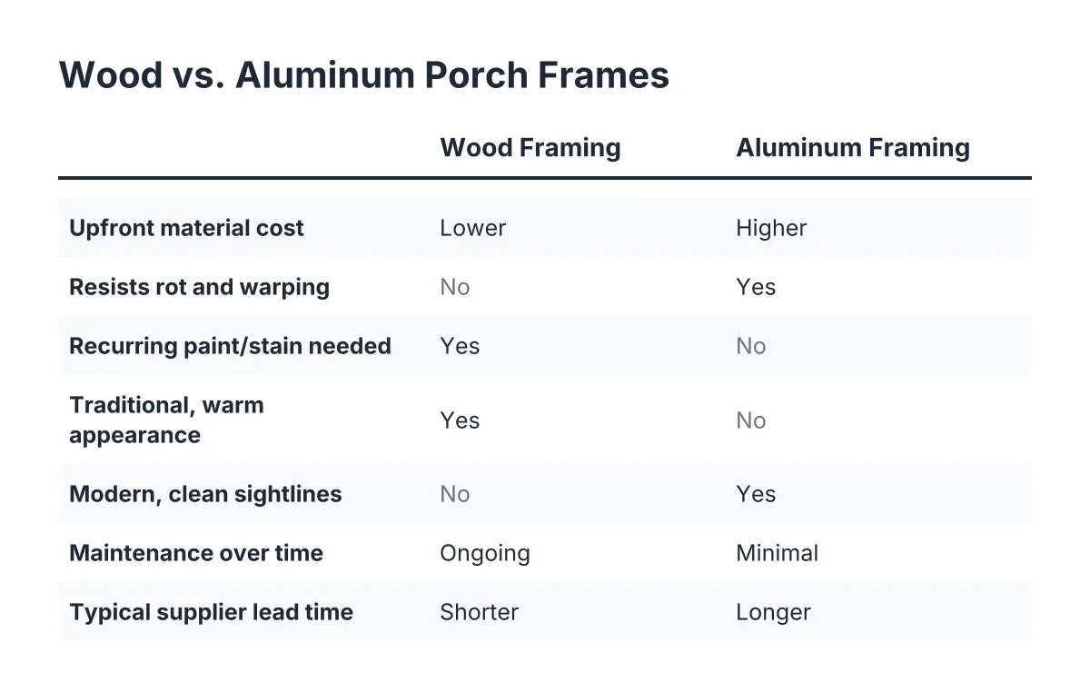 Comparison checklist of wood vs aluminum screened porch frame materials for Ohio weather