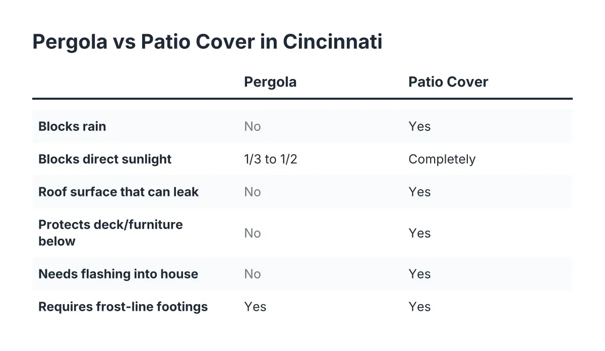 Comparison checklist of pergola vs patio cover for Cincinnati weather durability and shade
