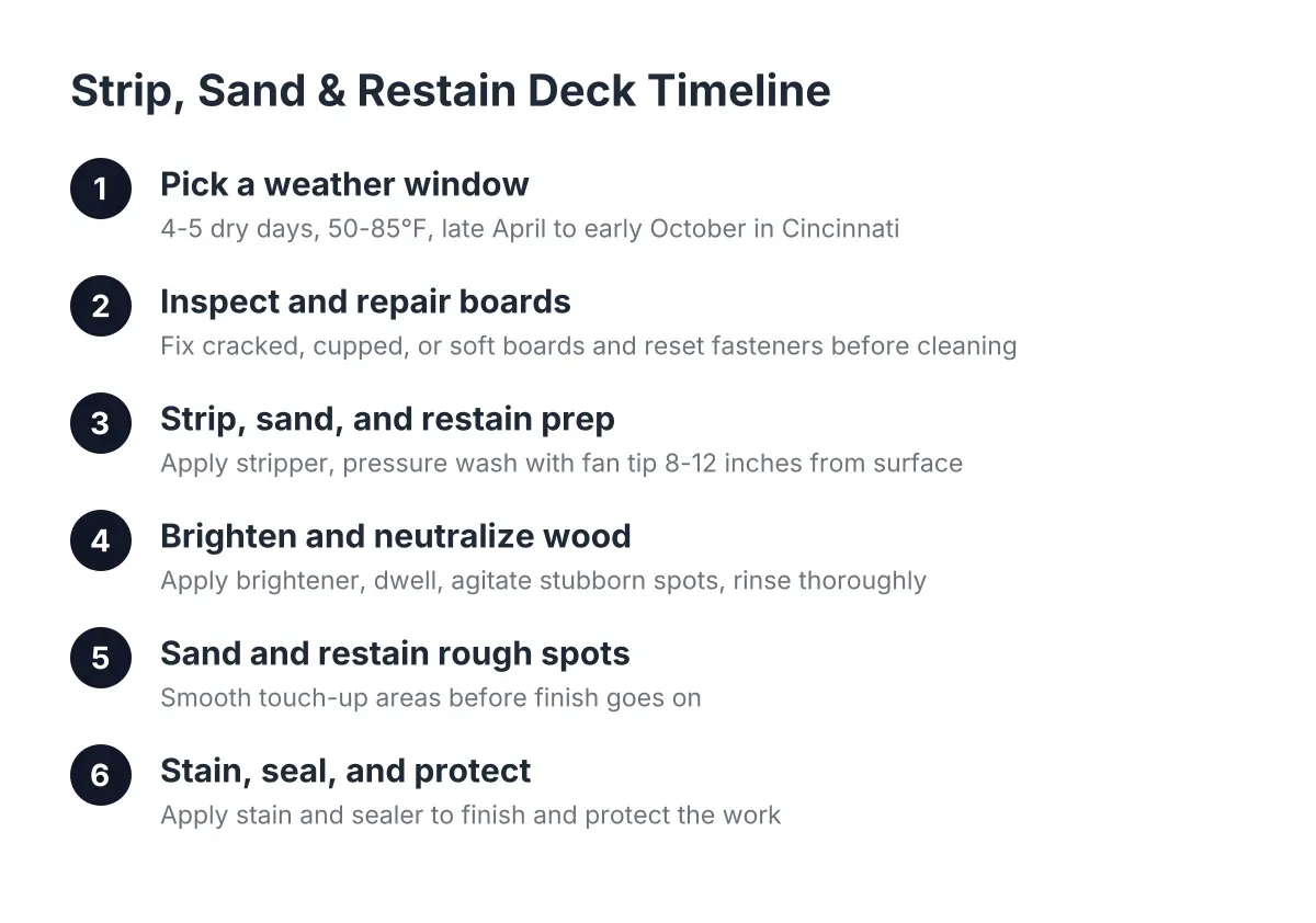 Process diagram of steps to strip, sand, and restain a pressure treated deck
