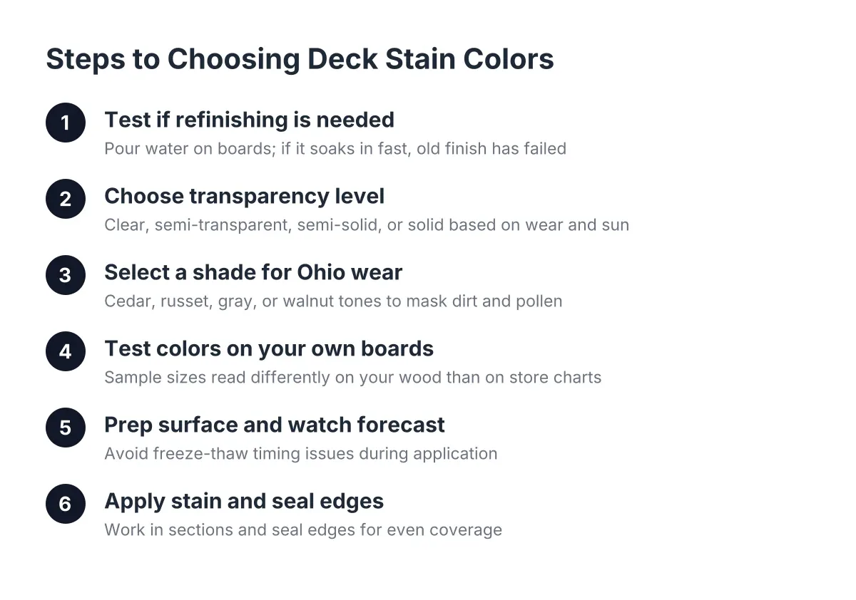 Numbered process steps for choosing and applying deck stain colors in Cincinnati